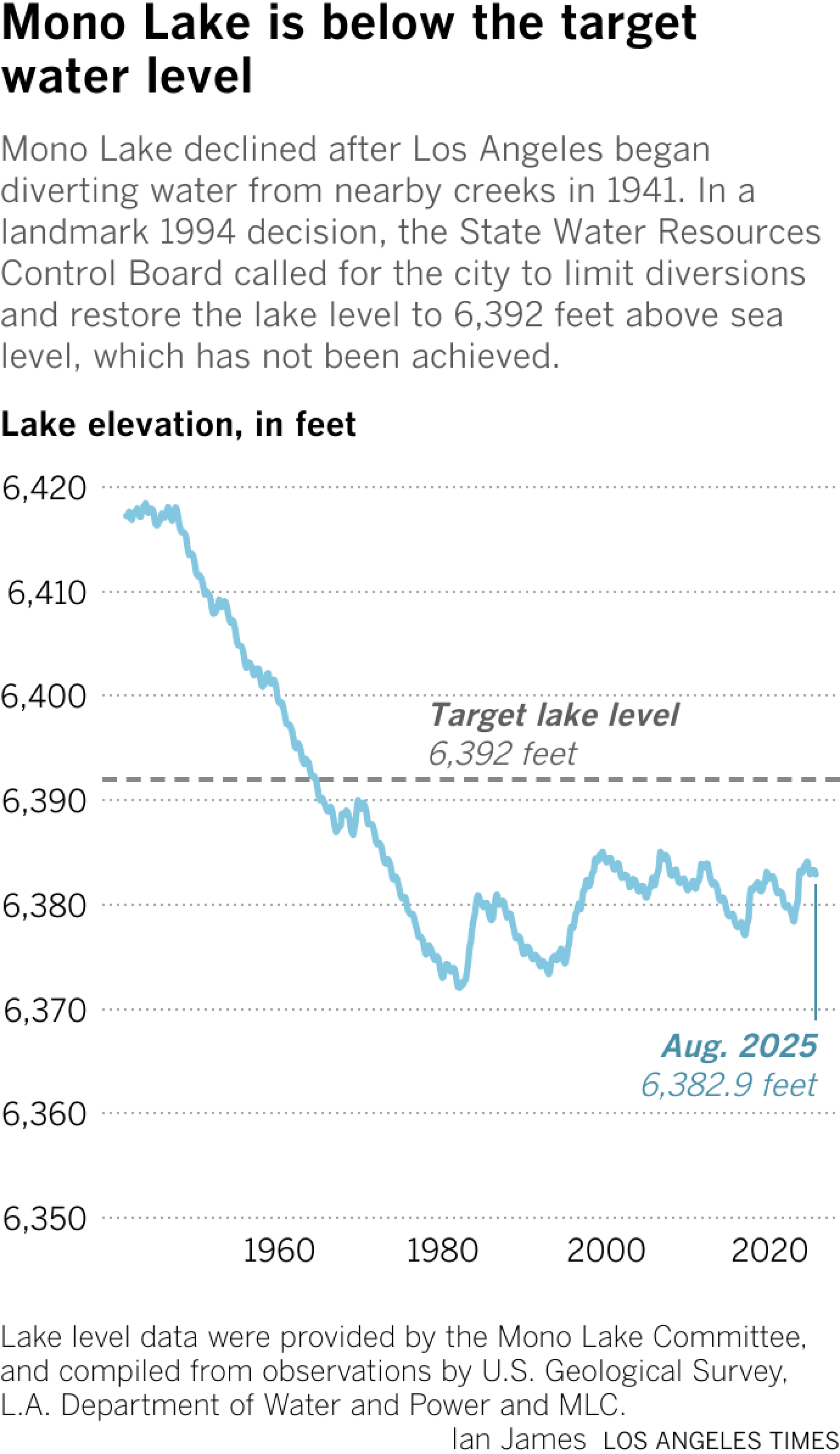 Una tabla que muestra la disminución a largo plazo en los niveles de Mono Lake desde 1941. En agosto, la elevación del lago era de 6,383 pies, aproximadamente nueve pies por debajo del nivel objetivo.