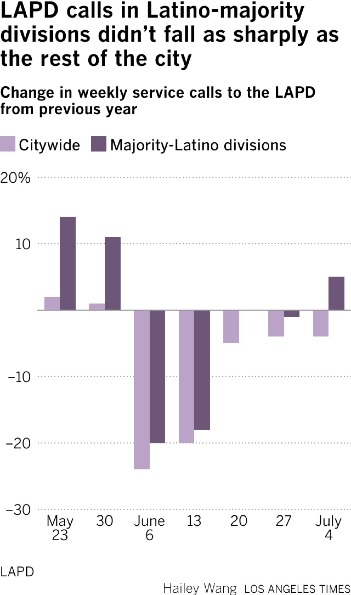 Una tabla de bares agrupada compara los cambios en las llamadas de servicio entre las divisiones de LAPD de mayoría latina y Los Ángeles en toda la ciudad de finales de mayo a principios de julio de 2024 a 2025. Ambos grupos vieron disminuciones a principios de junio, con caídas de casi el 30% en divisiones de mayoría latina y aproximadamente el 25% en la ciudad. A fines de junio y principios de julio, las disminuciones eran más pequeñas, y las áreas de mayoría latina mostraron menos disminuciones que la ciudad en general.
