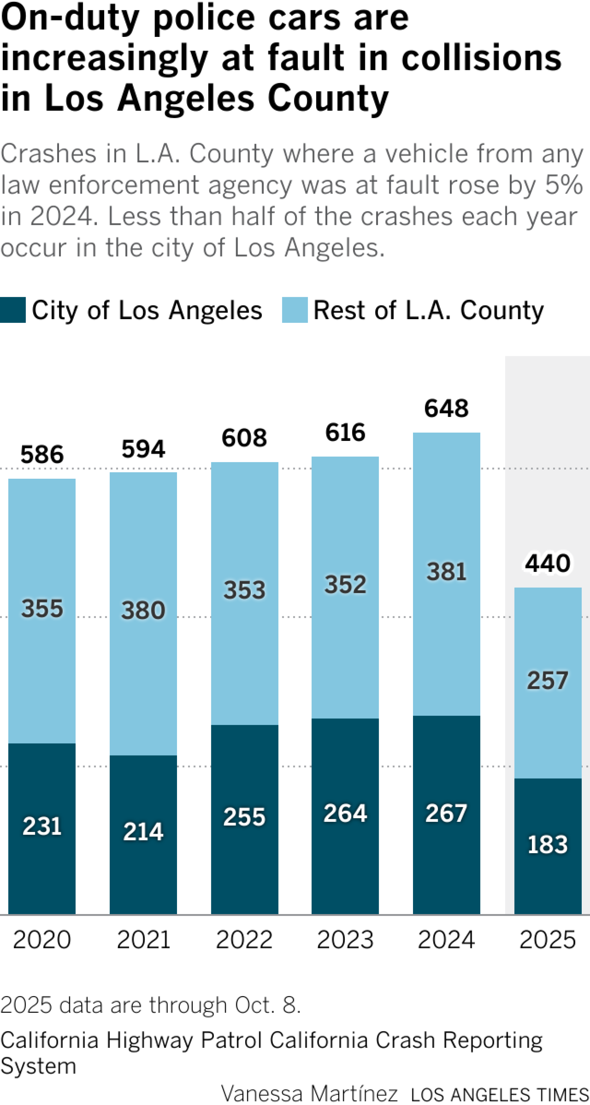 Gráfico de barras apiladas que muestra la cantidad de colisiones en las que un vehículo de policía de emergencia en servicio de cualquier agencia tuvo la culpa en el condado de Los Ángeles, desde 2020. Desde entonces, la cantidad total de accidentes ha aumentado constantemente en el condado. Este tipo de accidentes en el condado de Los Ángeles aumentaron un 5 % en 2024. Menos de la mitad de los accidentes se producen cada año en la ciudad de Los Ángeles.