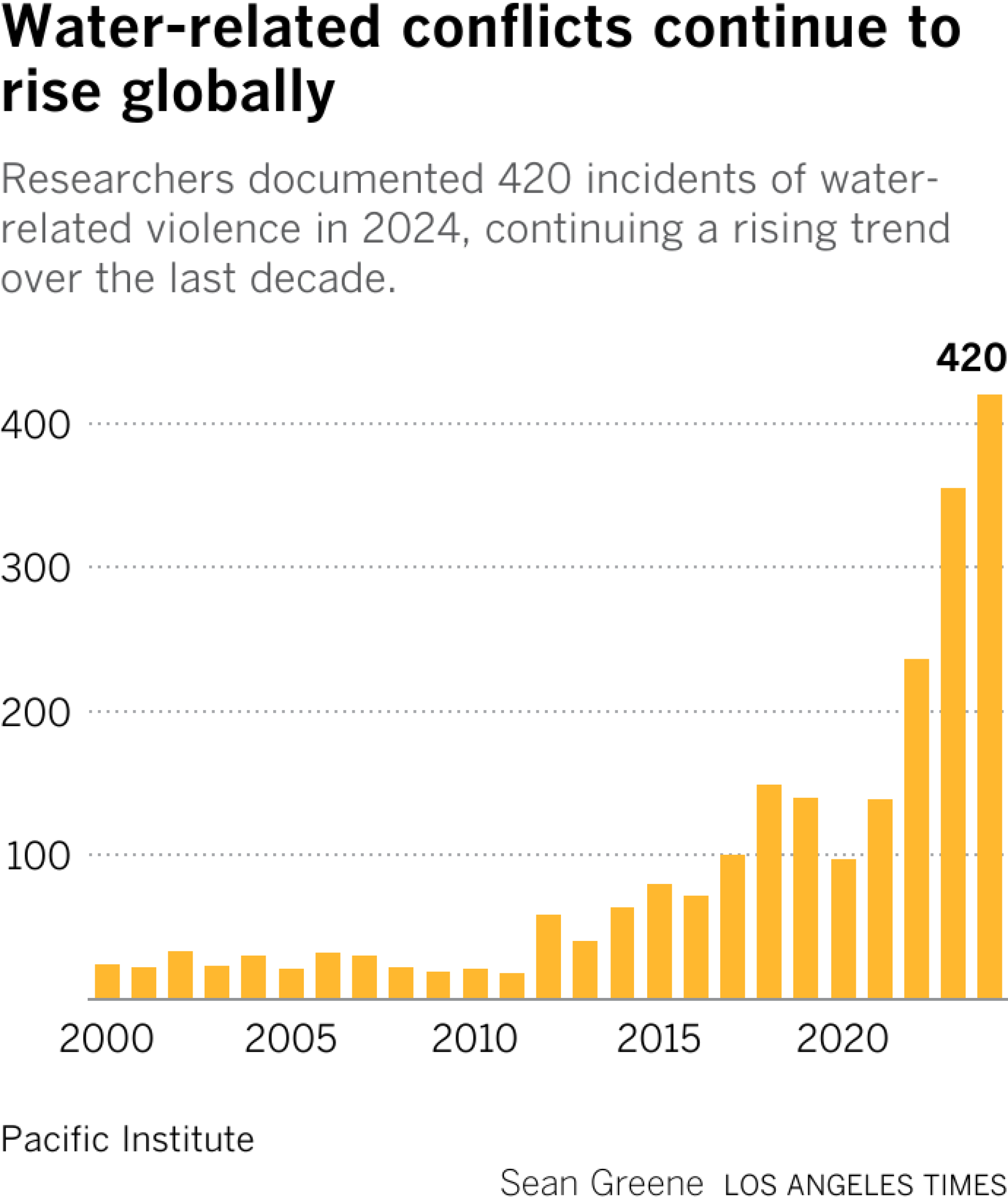 El gráfico de barras muestra los conflictos relacionados con el agua desde 2000. La mayoría de los años se produjeron menos de 100 incidentes, pero en 2022 comenzó un fuerte aumento.